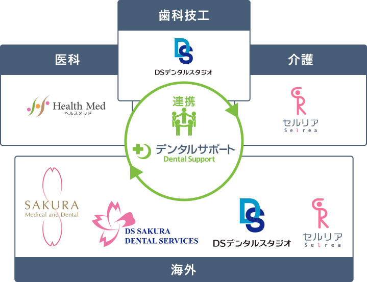 すべての皆様の健康のため、 グループ企業と連携し、歯科・医科・介護を包括的に提供します。